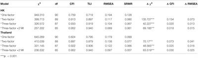 Factorial Structure and Cross-Cultural Invariance of the Parenting Stress Index-Short Form in Hong Kong and Thailand